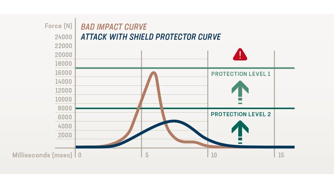 Multishock back protector